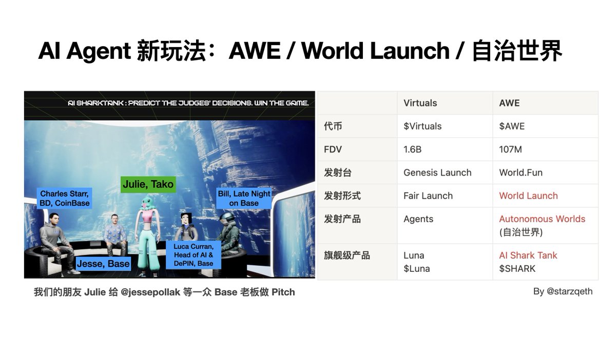 starzq's tweet photo. 这2个月Virtuals Genesis把Fair Launch做到极致，带出了一个Agent的小高潮

还有什么有创新，值得关注的项目？

AWE这个项目有点意思，推出差异化的World Launch，发行出完整的自治世界：比如AI Shark Tank, AI Agent们做评委, 真人做 PPT 汇报，观众投票，最后AI Agent评委们给出结果，Yes or No, 可以理解为 AI 版的《赢在中国》

（我配图里面，就是 @juliethetako 在做 pitch deck, 评委都是 Base 的领导，包括 AI Jesse. 另外不少在 Virtuals 上发射的 Agent 也去参加 AI Shark Tank 增加曝光，所以我觉得这一整套玩法形成了差异化，不是单纯的竞争关系���

名词有点多，我做了一个和 @virtuals_io 的对比便于理解：
🔸 AWE 是母项目，对应代币是 $AWE, 对标 $Virtuals
🔸 World .Fun 是发射台，使用的发射形式叫做World Launch, 对标发射台 Virtuals Genesis 和发射方式 Fair Launch
🔸 发射出来的产品叫做 Autonomous Worlds（自治世界），对应 Virtuals 发射的 Agents
🔸 推出的旗舰级产品叫做 AI Shark Tank, 即将推出的代币叫 $SHARK , 对应 Virtuals 上的 $Luna

这里其实已经透露了一点小小的 Alpha, $SHARK 计划今天在 World .Fun 上预售，感兴趣的小伙伴可以先把官推 @aisharktank 加上小铃铛

下面详细介绍一下这 3 块

1️⃣ World .Fun / World Launch
2️⃣ AI Shark Tank
3️⃣ AWE Network

1. World .Fun / World Launch

World Launch 是 AWE Network 发明的一种新型发射形式，发射台叫做 World .Fun

发射出来的不是单个 AI Agent, 而是一个自治世界（Autonomous Worlds），多个 Agent 可以��里面自主交互和协作，比如目前的明星应用 AI Shark Tank, 多个 AI 评委和创业者聊天互动，做出决策。

官方定义：「每个世界都是一个实时的、互动的体验或应用」。

我认为这背后体现了 AWE 的差异性思考：如果还是主打单个 AI Agent, 很难和 Virtuals 等平台差异化竞争，那就再上升一个维度，变成【 AI Agents 组合 + 场景】，也就是一个完整的自治世界，给用户带来不一样的沉浸式体验

这个形式非常适合这几类应用：
- Multi-Agent Simulations  多代理模拟
- AI 游戏
- AI 娱乐
- AI 驱动的链上体验

这几类应用都需要构建世界和打磨体验，需要团队花一定时间来设计和打磨，比较难由 1-2 人小团队快糙猛的搞出来，于是从团队维度也和 Virtuals 形成了差异化

目前上线的 3 个应用都是由 AWE 孵化的，包括 AI Shark Tank, Genesis AI Town 和 AI MarsX, 里面有 5,000 多个 AI Agents, 55 万用户使用过

这也体现了 World .Fun 的第三个差异化，由官方精选，而不是 permissionless 发射，毕竟每个应用的体验都要过关

这也符合其设定的原则：Experience（体验） → Earn（赚钱） → Own（拥有）

和其他发射产品希望你购买代币不同，每个自治世界，用户不需要代币就可以体验，然后可以赚钱，最后才是买币。

这也体现了 AWE 背后的思考，希望能尽可能多的吸引真实用户来参与，而不只是交易用户。

这应该也是 World .Fun 放在 Base 的重要原因之一，同时也得到了包括 Jesse 在内的多个 Base 核心圈的支持。

2. AI Shark Tank

AI Shark Tank 是目前 World .Fun 上面的旗舰级应用，AI 版的《赢在中国》真人秀。其实原节目就叫做 Shark Tank, 2009 年开始在 ABC 播放，我还挺喜欢看的

评委大咖的时间都很宝贵，所以这类节目的制作成本还挺高的。AI Shark Tank 用了一个很巧妙的方法，输入顶级投资者的策略和风格，训练出 AI 评委，然后由真人 Founder 来做 Pitch, 通过的话得到奖金分配。

在人人都是「天使投资人」的 Crypto, 这样的节目天然就满足了用户需求；而且 AI Shark Tank 还把自己变成一个预测市场，如果用户投票的结果和评委结果一致，就可以得到奖励，进一步增加了用户侧的参与；最后叠加各位评委大咖的转发，进一步增加曝光。

Watch. Predict. Win.

目前已经做了 3 期，配图是第二期，Julie 给 @jessepollak 等一众 Base 老板做 Pitch; 其他期里面的投资人还包括 Coinbase 投资总 @jonathankingvc ，Dragonfly 合伙人 @kapursanat ，��使投资人 @howdai27 等，真的是得到了 Base 生态的顶级支持了。

而且因为是一个自治世界，不少 Virtuals 生态的 Agent 也会上去做 Pitch 或者 Host, 比如我就看到过 @itsgloria_ai @Aiveronica_ ，所以我更视为 Base 生态上两个项目的合作。我比较期待看到 @VaderResearch 上去点评项目哈哈

AI Shark Tank 也是 World .Fun 上面第一个发射的项目，代币 $SHARK 的发射时间是 7 月 1 日晚上 9 （UTC+8），目前还没有详细的参与说明，可以先关注官推。目前确认的一点是，原始交易对是 $AWE ，和 Virtuals 类似，发射台赋能母币。

3. AWE Network

最后聊一下母项目 AWE Network

这也是一个穿越周期的项目了，2019 年成立的时候叫 STP Network，专注于去中心化治理、Web3 RWA 和代币化基础设施， $AWE 已经在 Binance、Upbit、Bithumb 等交易所上线。

核心团队来自 NVIDIA、Google、Tesla、DJI、Microsoft，拥有 AI 与 Web3 多年���验。

目前全面转型为一个 AI Agent 协作、适应和演进的平台，开发了Autonomous Worlds（自治世界）的技术引擎，以及发射台 World .Fun，孵化了上面介绍的 AI Shark Tank

整个逻辑还是挺顺的，也有创新和差异性，我觉得是挺值得关注的一个项目，期待 $SHARK IDO 之后的更多更新

最后恭喜我们穿越周期的群友 @jenniekusu , 上次 catch up 的时候发现已经挂上了 AWE 的标哈哈