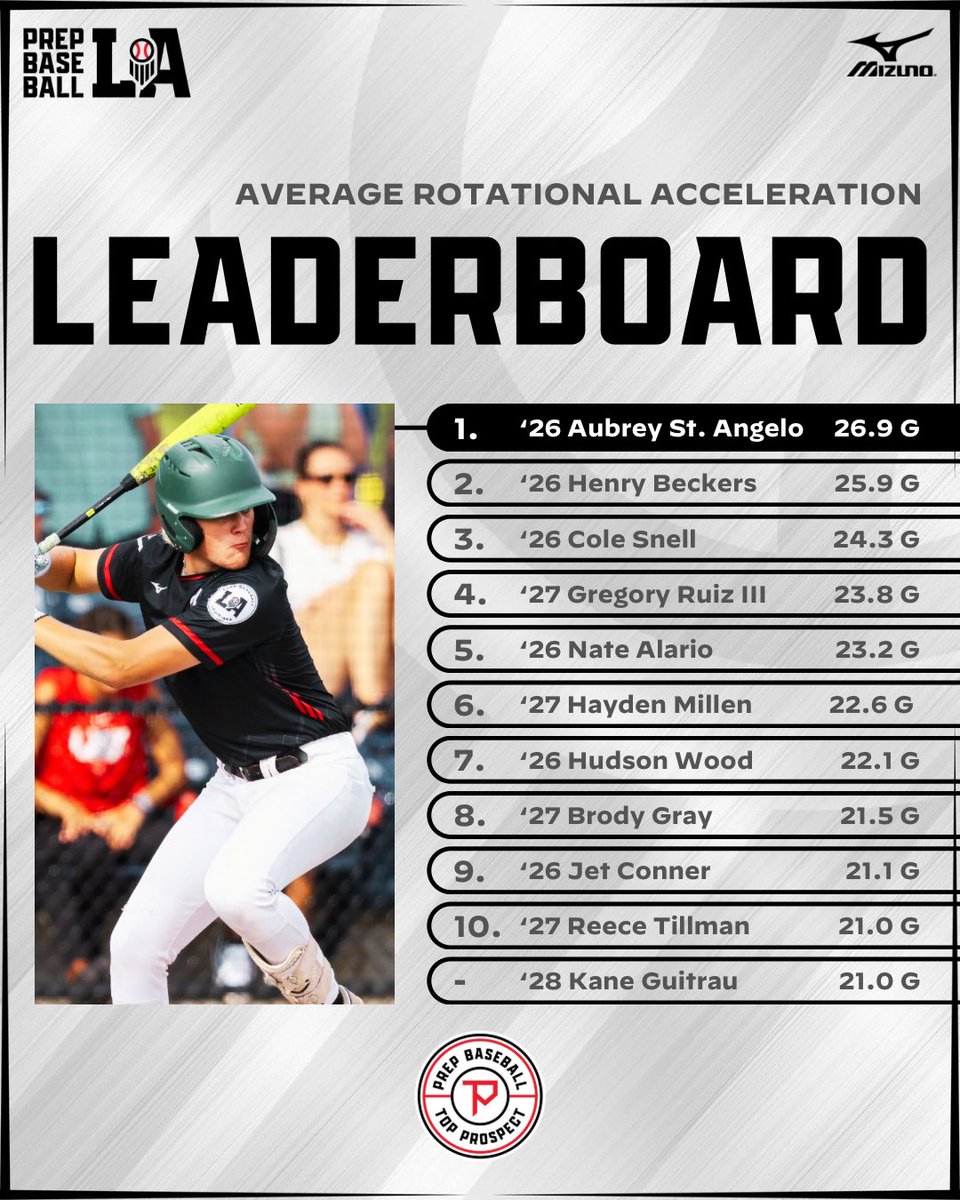 #𝐋𝐀𝐓𝐏𝐆𝟐𝟓: 𝐀𝐯𝐠. 𝐑𝐨𝐭𝐚𝐭𝐢𝐨𝐧𝐚𝐥 𝐀𝐜𝐜𝐞𝐥𝐞𝐫𝐚𝐭𝐢𝐨𝐧 𝐋𝐞𝐚𝐝𝐞𝐫𝐛𝐨𝐚𝐫𝐝

Take a look at the top average rotational acceleration leaders from last Tuesday’s event at <a href="/RaginCajunsBSB/">Louisiana Ragin’ Cajuns® Baseball</a>.

Former Future Gamer &amp; <a href="/Nicholls_BSB/">Nicholls Baseball</a> commit ‘26 Aubrey St. Angelo (Brusly