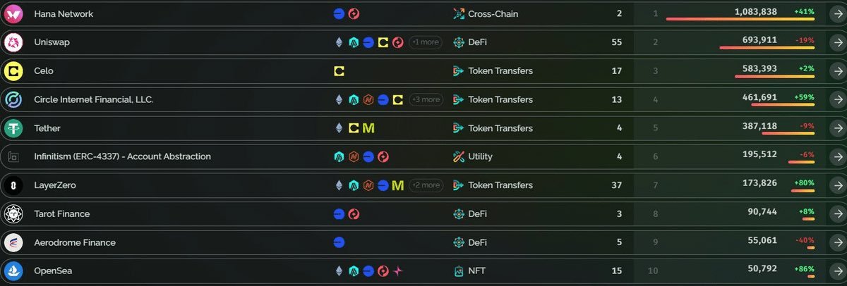yensu02's tweet photo. Some bullish news from @HanaNetwork:

Hana now leads in 7-day onchain transaction volume

Team officially confirms a July launch
Snapshot could happen within the next 2 weeks
Now’s the time to double down, Hana yappers.
Big moves are on the horizon. https://t.co/A3HfiBWpd6