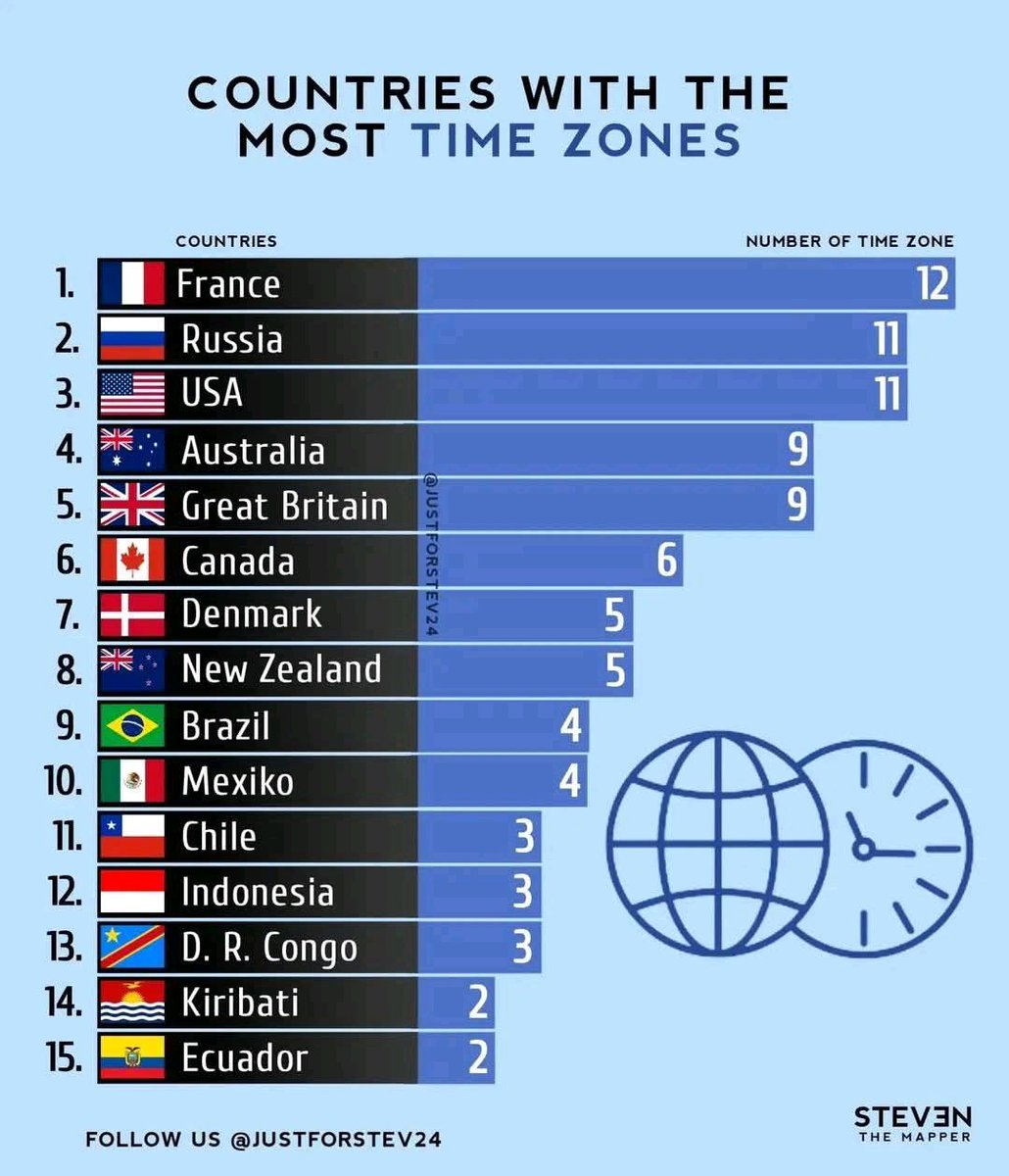 France 🇫🇷 leads with 12 time zones (13 if its Antarctic claim is included), thanks to far-flung territories like French Polynesia and Réunion.

🌍 The first place to celebrate the New Year is Kiribati’s Kiritimati Island (UTC+14:00), while the last is Baker Island (UTC-12:00).