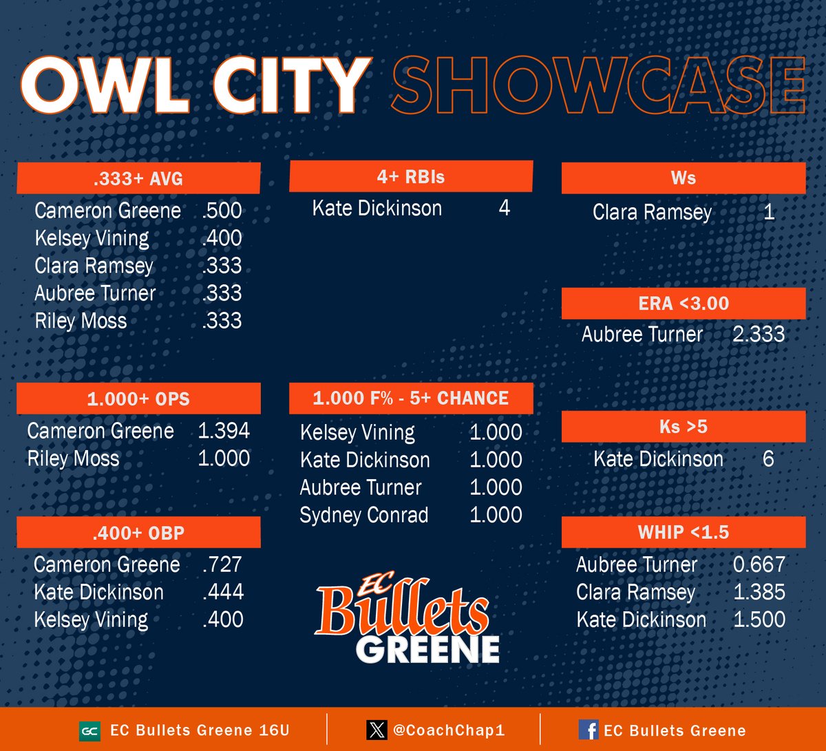 CoachChap1's tweet image. Thanks to all of the coaches that stopped by our games this weekend! #OwlCityShowcase
Our #ECBulletsGreene squad brought it every game! Down to our last Showcase of the season @DCEliteSoftball #StarsOverGeorgia Coaches, check out our uncommitted 26/27/28s @EastCobbBullets