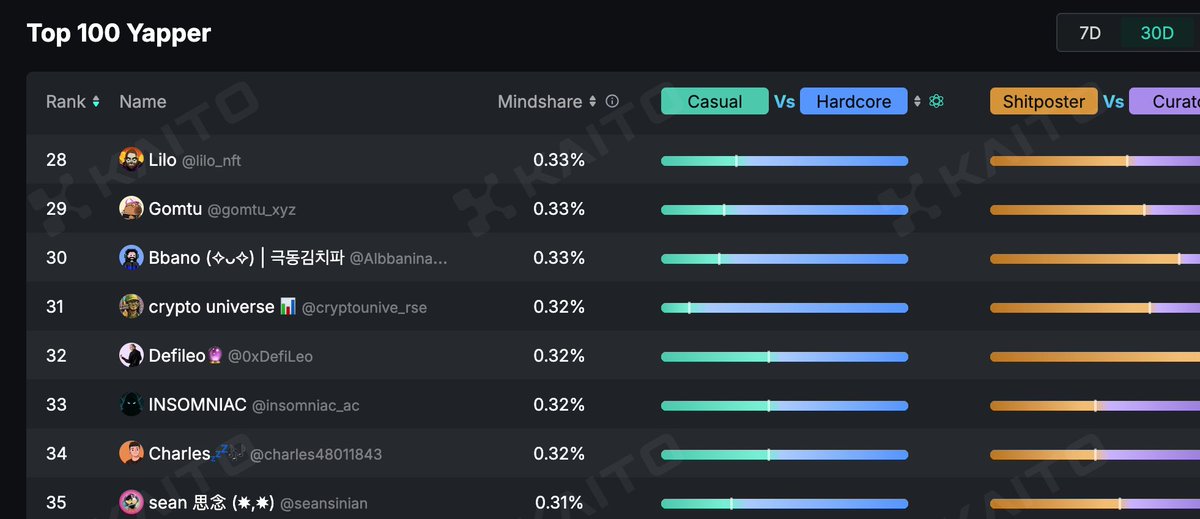 最近看到 <a href="/theblessnetwork/">Bless</a> 的帖子越来越多，今天上kaito一看，果然我的排名直线下降🤣

7d排名掉到了32，30d排名掉到了35，3m排名更是掉到了78🤣🤣

<a href="/pngchng61884676/">小刀 AII IN 链上 🐙</a> 小刀哥稳居榜首，救救弟弟
<a href="/bclaobai/">老白｜Laobai</a> 白老哥排名直线上升，救救弟弟
<a href="/xiaomaolumao/">小猫撸毛之旅 |🕊️</a> 小猫排名也是直线上升，救救弟弟