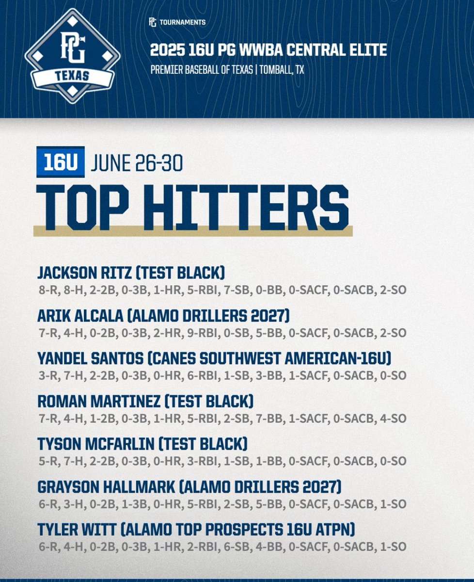 JacksonRitz's tweet photo. Amazing weekend at Tomball winning it all, finishing it with a .533 average at the plate through 6 games. Blessed to receive the MVP and Top Hitter of the tournament! @TESTBSBCLUB #whatsnext https://t.co/oYUyyVlZxG