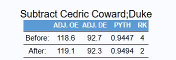 Duke jumps from 4th to 2nd on Barttorvik when you remove Cedric Coward from the roster? ￼ ￼