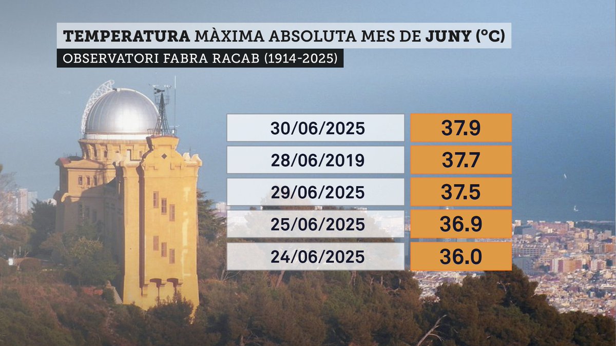 🔝Dels 5 valors més alts en un mes de juny a l'Observatori Fabra (RACAB) 4 han estat aquest 2025 🥵#Eltemps3Cat