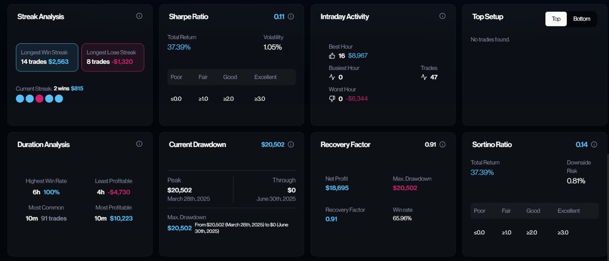Christian (@christianfeceo) on Twitter photo Weโve just launched our Analytics & Journaling section on the dashboard at <a href="/Futureselitecom/">Futureselite</a>.
Yes, we now have the most advanced dashboard in the futures prop firm industry.
Yes, every analytic is instantly calculated across unlimited accounts and trades.
Yes, itโs completely Weโve just launched our Analytics & Journaling section on the dashboard at <a href="/Futureselitecom/">Futureselite</a>.
Yes, we now have the most advanced dashboard in the futures prop firm industry.
Yes, every analytic is instantly calculated across unlimited accounts and trades.
Yes, itโs completely