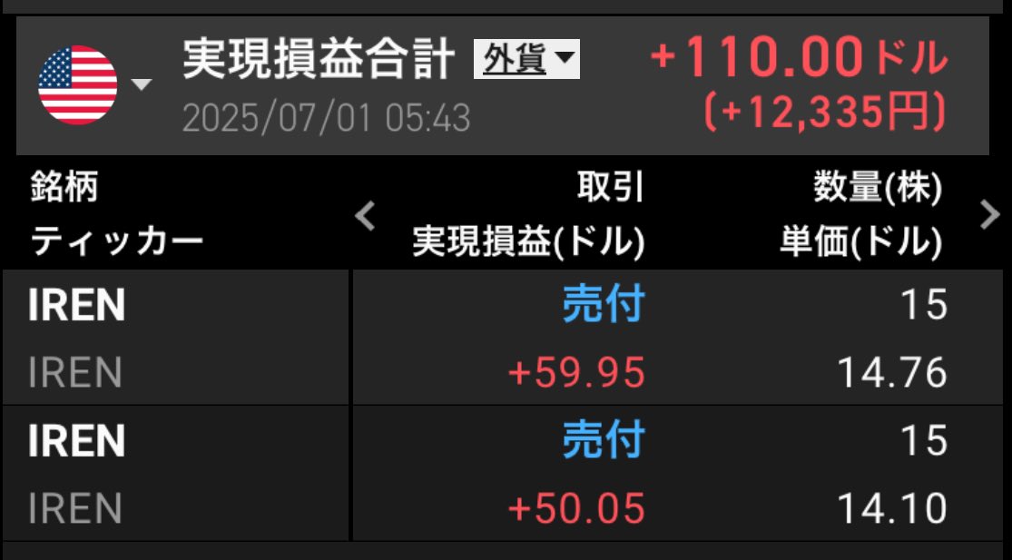 少し利確しました。
$IREN 好調ですが、買い時失敗したな
