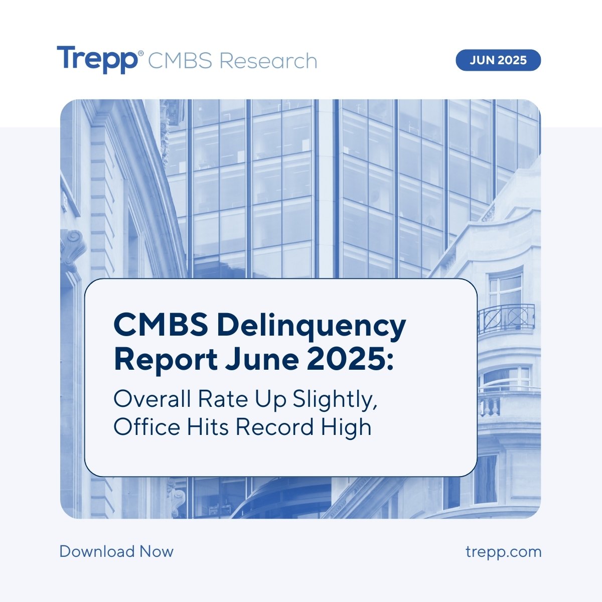 New CMBS Delinquency Report 🚨
The overall rate continues to tick up in June to 7.13% - up from 7.08% in May and 7.03% in April. 

Office was the sector that had the highest rate increase - climbing 49 basis points to 11.08% and reaching its all-time high. It surpassed its