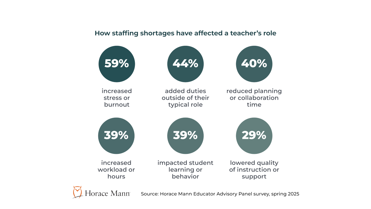 Teachers give schools good marks for culture &amp; climate—but the pressure is growing. #HoraceMann’s new white paper, Everything to Everyone, reveals how rising demands are impacting school culture—and what #educators say would help most.  Read more: ow.ly/y3CB50WhMYF