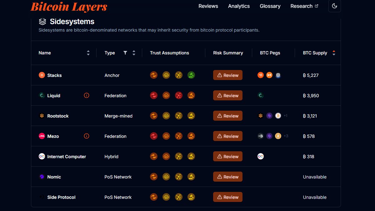 Ricksebastiaan.btc (@rick_sebastiaan) on Twitter photo New: bitcoinlayers(.)org added a minimal requirement to be part of their Bitcoin Layers reports. Multiple networks have been removed.
Looks who's at the top? <a href="/Stacks/">stacks.btc</a>. In terms of lowest trust assumptions and BTC Supply. New: bitcoinlayers(.)org added a minimal requirement to be part of their Bitcoin Layers reports. Multiple networks have been removed.
Looks who's at the top? <a href="/Stacks/">stacks.btc</a>. In terms of lowest trust assumptions and BTC Supply.