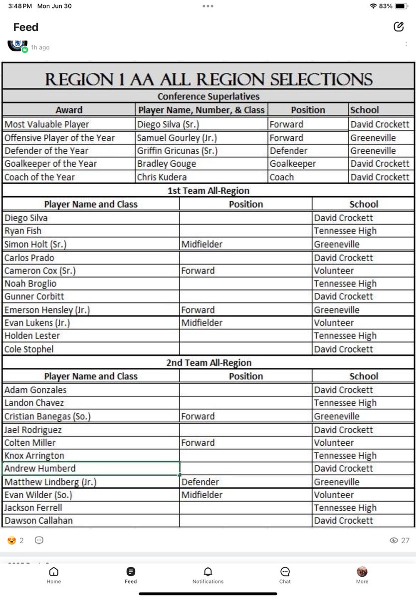 Way to go <a href="/knoxarrington/">Knox Arrington 26’ 4.5⭐️P</a> 2nd team All~Region ⚽️defender