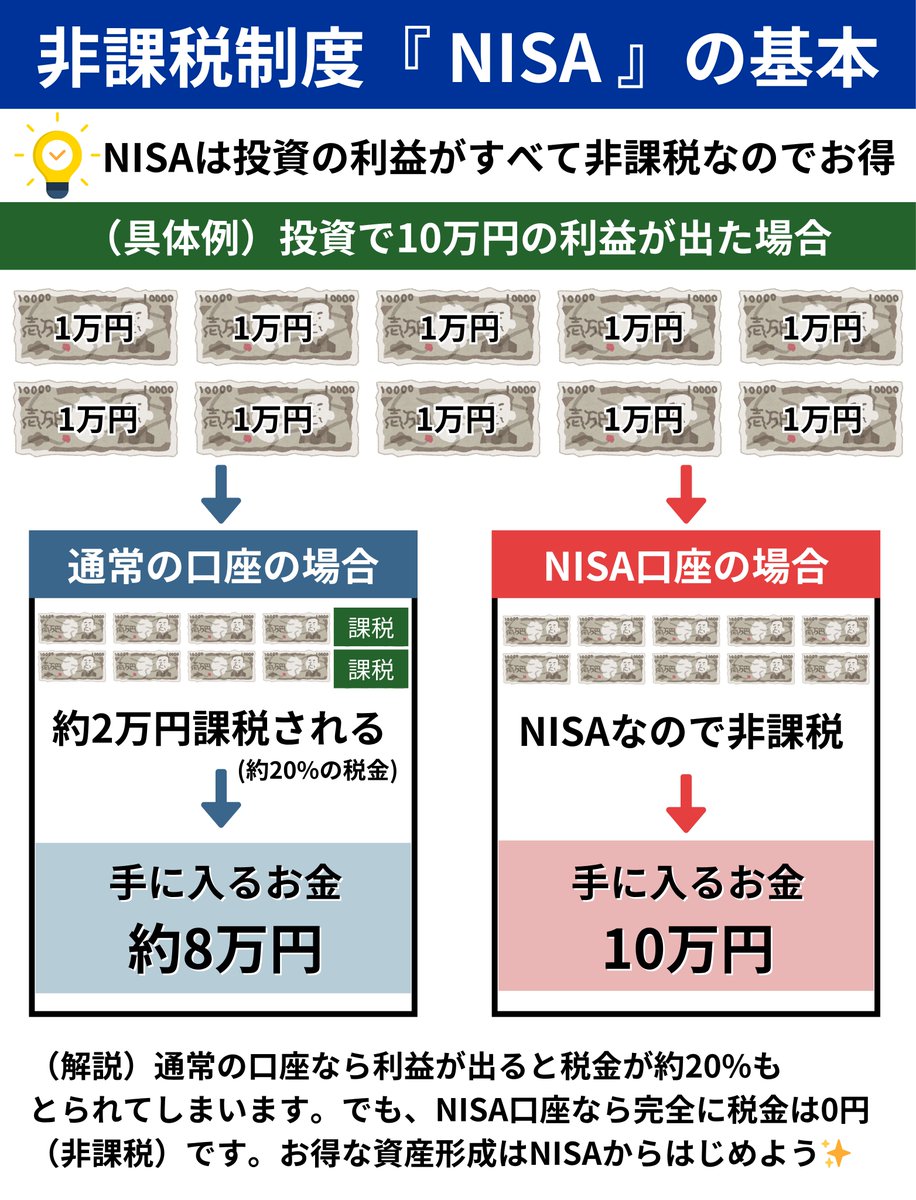 何度もいうけど、資産を賢く増やしたいなら、『 NISA  』から学ぼう。月100円からできるし、非課税枠1800万円分を一生使えるし、いつでも資金を引き出せるし、普通は利益にかかる約20%の税金もかからない。  まずは⇩の画像でNISAの非課税について学んでいきましょう。ﾌｫﾛﾐ