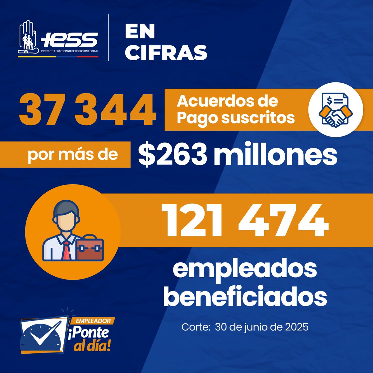 #IESSenCifras 📊 | Con las facilidades de pago para empleadores en mora #PonteAlDía con el <a href="/IESSec/">IESS</a>:

✅ 121 474 empleados beneficiados
✅ 37 344 Acuerdos de Pago Parcial suscritos por más de $263 millones👏🏻