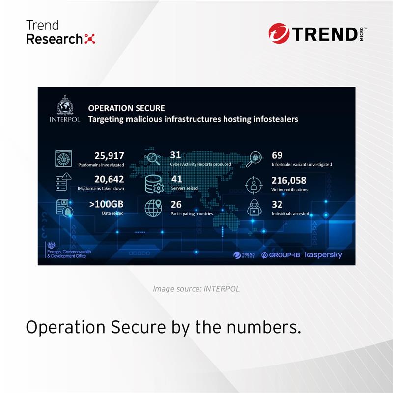 trendaisecurity's tweet photo. Vidar, Lumma Stealer, and Rhadamanthys were among the most prominent infostealer families detected in #OperationSecure. Trend Micro’s analysis details their role in recent campaigns and how C&C takedowns disrupt them.
Get the full story here: https://t.co/75wv1IF4Q6 https://t.co/UlzRMK42mO