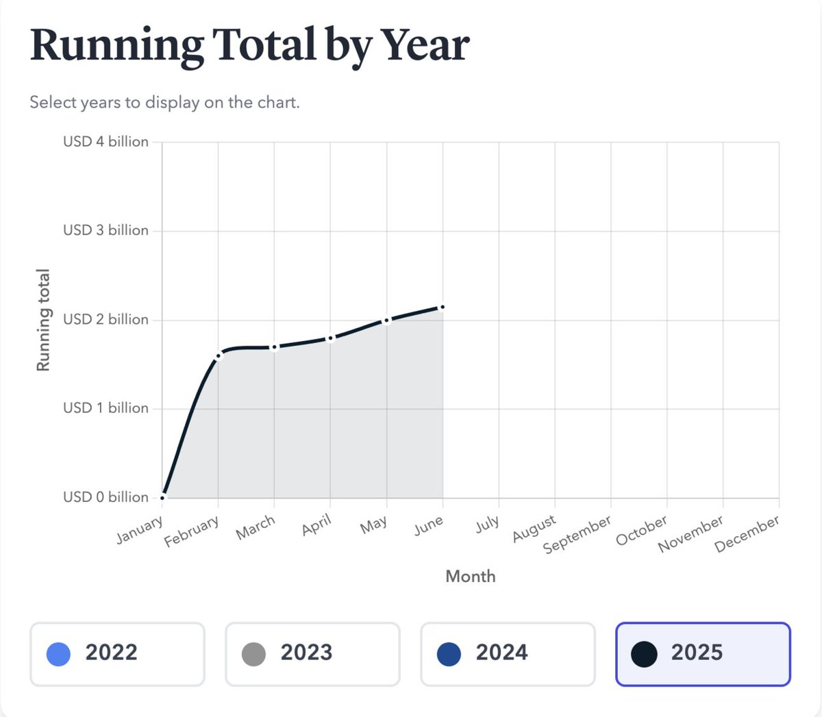 $2B Crypto Thefts from Key &amp; Front-End Hacks 🥷

In the first half of 2025, hackers stole $2.1B from the crypto industry, according to <a href="/trmlabs/">TRM Labs</a>. Over 80% of the losses came from infrastructure attacks, mainly private-key thefts, seed-phrase exploits, and front-end hijacks.

&gt;