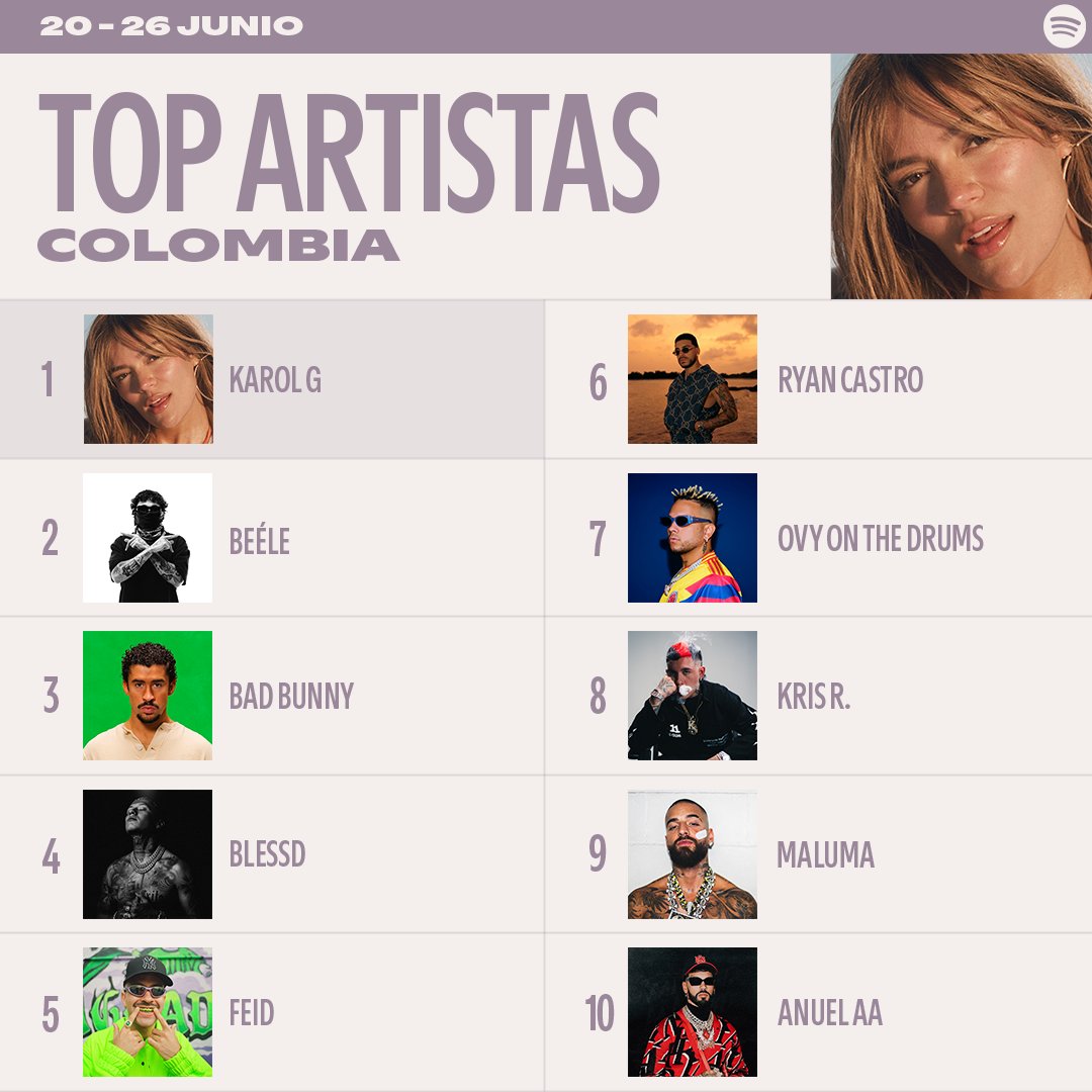 #Beéle anda pleno y se adueño de todo en los #SpotifyCharts🇨🇴 parce