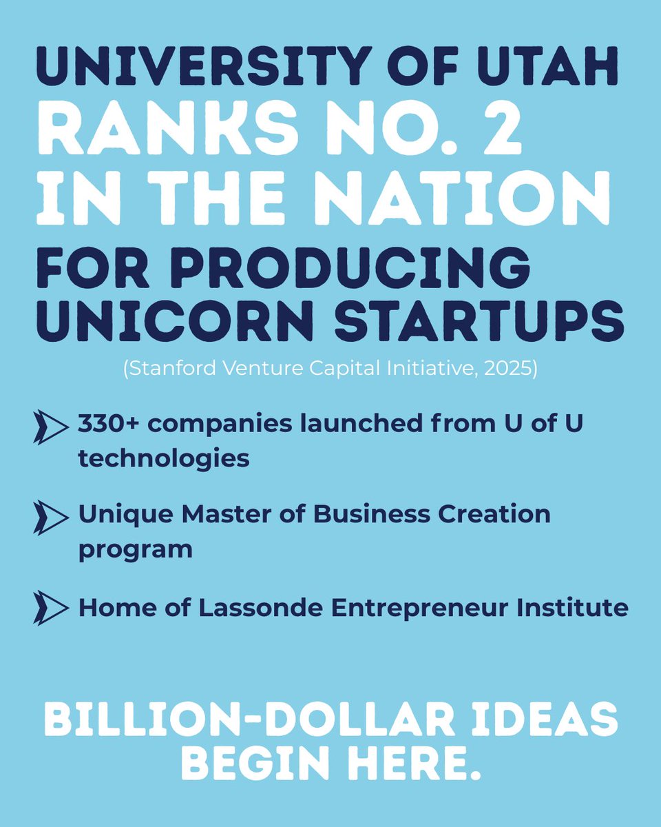 A 2025 Stanford study ranks @UniversityofUtah second in the nation for producing unicorn startups. With 330+ companies launched from U of U tech and a top-ranked entrepreneur program, big ideas are built here.

research.utah.edu/research-impac…