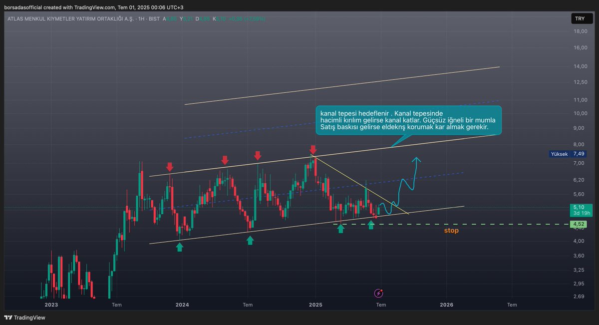 ✅ #ATLAS 

📈 Formasyon: Yükselen kanal → alt banddan tepki geldi güçlü olasa da tutunmaya çalışıyor.

⚡ Destek: 4,52 TL stop seviyesi → altı kapanış riski artırır.

🛡️ Hedef: Kanal tepesi 7,49 TL → kırılırsa üst banda yol açar.

🎯 Senaryo: Hacimli kırılım = kanal katlama