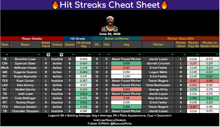 RascalsPicks's tweet image. MLB Cheat Sheets - June 30🔎
Strikeout Cheat Sheet & Hit Streak Cheat Sheet are up!
✅ Look for greens across the board
🎯 Mix and match for your parlays
Pulled from data on @PropFinderApp
("RASCAL30" to save 30% on your subscription)
#MLB #Strikeouts #HitStreak #Props…