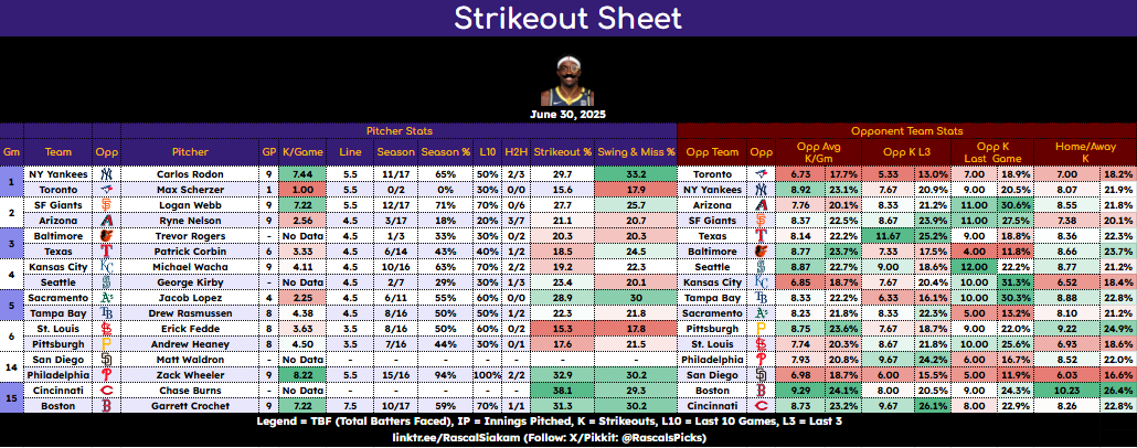 RascalsPicks's tweet image. MLB Cheat Sheets - June 30🔎
Strikeout Cheat Sheet & Hit Streak Cheat Sheet are up!
✅ Look for greens across the board
🎯 Mix and match for your parlays
Pulled from data on @PropFinderApp
("RASCAL30" to save 30% on your subscription)
#MLB #Strikeouts #HitStreak #Props…