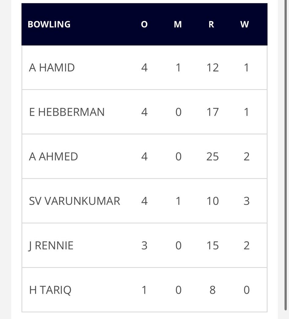 Congratulations to the U16s who beat Glasgow Accies today 🙌

FCC: 170/9 after 20 overs
Accies: 89/9 after 20 overs 

Well done to James McKechnie who has been working hard the last few weeks and top scored with 67 👌