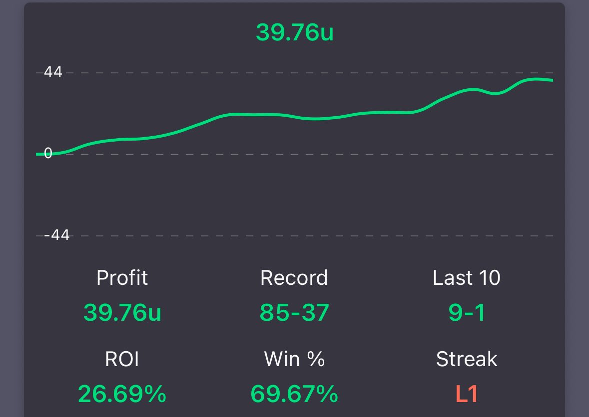 Haven’t had a POD in a while

*12-3 🔥 POD run
+
Trend of the day

A) 85-37 (69.67%) Side 
Profit: +39.76U💰
ROI: 28.69%📈
L10: 9-1🥇

Quick 100 likes and retweets and I’ll drop it!