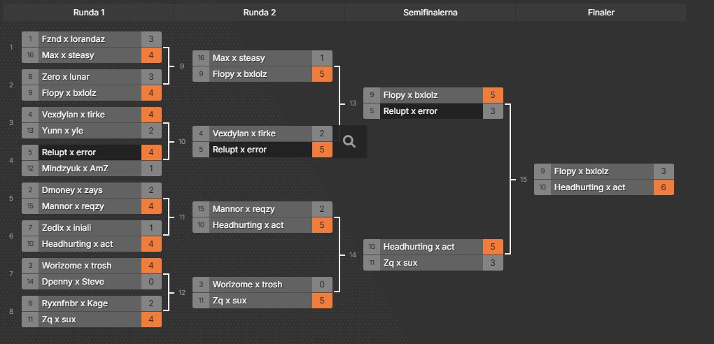 Winners of the 100€ tourney is <a href="/Acttx/">Act</a> <a href="/headhurting_/">headhurting</a>  Ty everyone for playing 🐐❤️