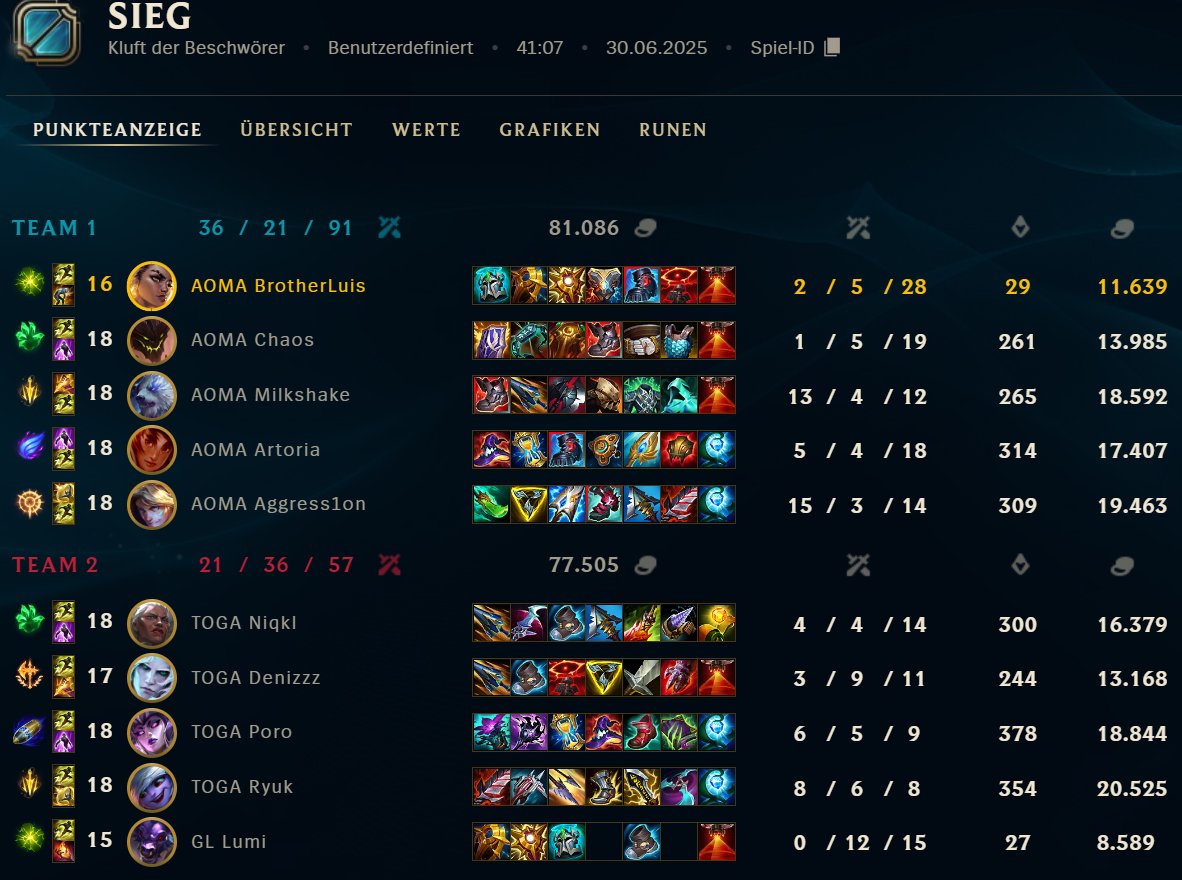 Luis (@brother__luis) on Twitter photo 2-1 vs <a href="/TOGfoxes/">TeamOrangeGaming</a> gg's!
Happy with game 1, game 2 was not that good so I had to go back to my OTP Rell in game 3 to secure the win
Since head to head does not matter, we have to play a tiebreaker vs TOGA
Already looking forward to it 2-1 vs <a href="/TOGfoxes/">TeamOrangeGaming</a> gg's!
Happy with game 1, game 2 was not that good so I had to go back to my OTP Rell in game 3 to secure the win
Since head to head does not matter, we have to play a tiebreaker vs TOGA
Already looking forward to it