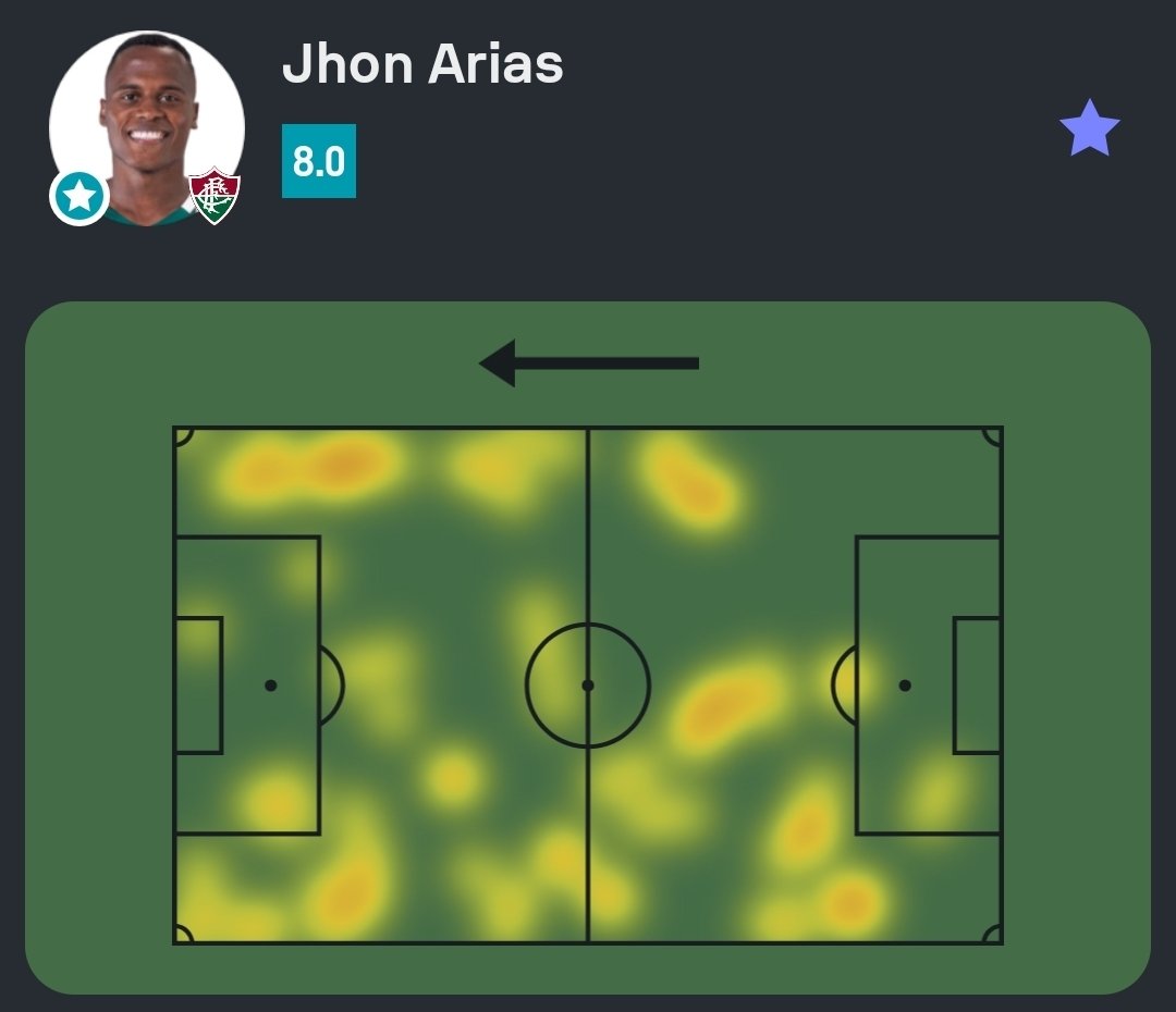 #FIFACWC 🌐

Jhon Arias foi o Destaque Sofascore de Inter 0-2 Fluminense!

🔑 4 passes decisivos (!)
👟 4 finalizações (2 no gol)
↪️ 2/4 cruzamentos certos (!)
💪 7 duelos ganhos 
💨 3 dribles certos 
👊 3 faltas sofridas 
💯 Nota Sofascore 8.0