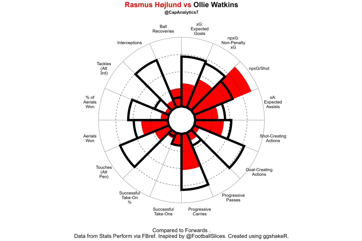 CapAnalytics7's tweet photo. @lauriewhitwell Watkins would definitely be an upgrade on Hojlund. Watkins's output has been consistently better than Hojlund's. He creates more than Hojlund as well and has a superior ability in the air. However, given his age I don't think its the right signing for United https://t.co/HuKV6q1PC8