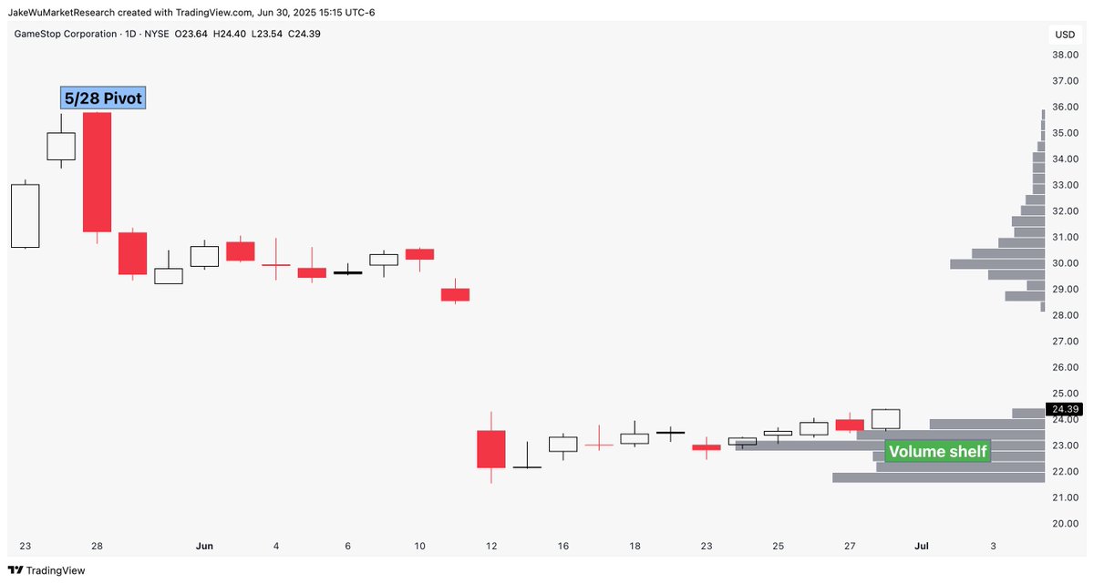 Jake__Wujastyk's tweet image. $GME #GME Volume/price gap above as price is above this volume shelf.
