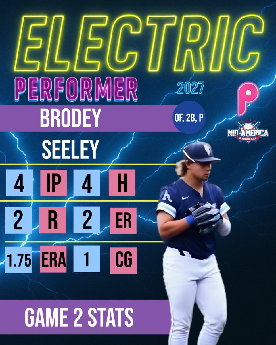 <a href="/SeelyBrodey/">Brodey seely</a> (MO, ‘27) OF, 2B, P shined in Game 2 with a complete game performance in the <a href="/MidAmBaseball/">Mid-America Baseball</a> Midwest Championships!:

4 IP, 4 H, 2 R, 2 ER, 1.75 ERA 💪

<a href="/RUHawksbaseball/">Rockhurst Baseball</a> 
<a href="/ottawa_baseball/">Ottawa Braves Baseball</a> 
<a href="/jewell_baseball/">William Jewell Baseball</a>