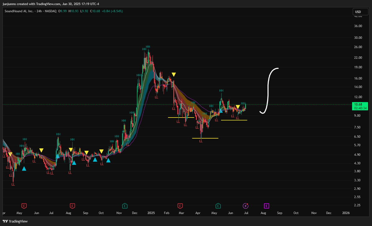 CAGThe3rd's tweet photo. Another beautiful AI-based chart $SOUN 📊

✅ Clean Inverse Head &amp; Shoulders
✅ Daily &amp; weekly squeeze building up — compression looks tight 🔒

Could be setting up for a powerful breakout…

#AI #Stocks #TechnicalAnalysis #IHS #SqueezeSetup https://t.co/jgChxJfoXp