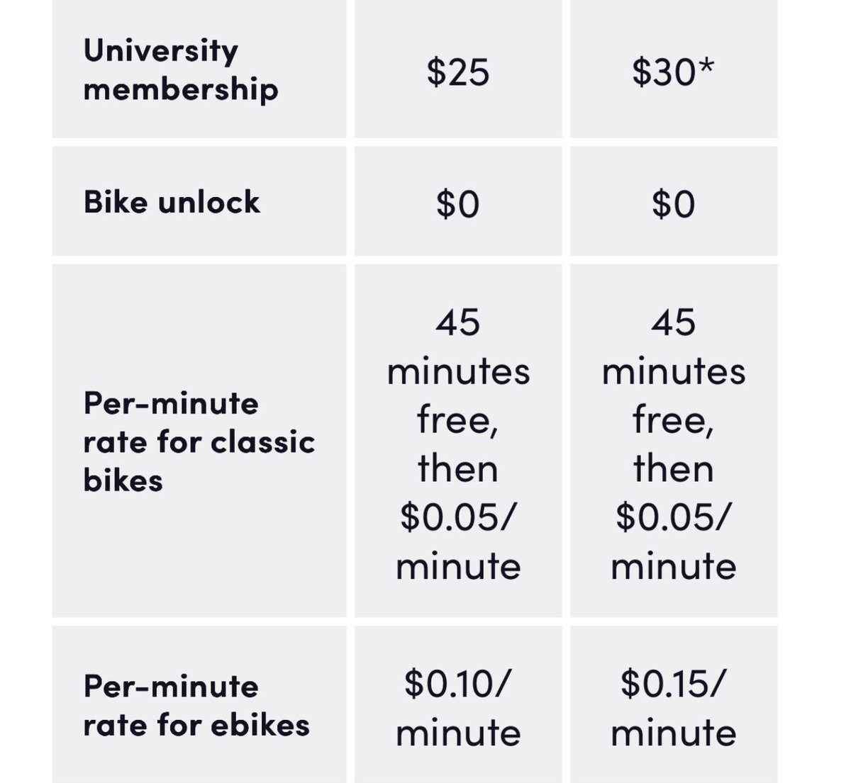 INBOX: Capital @Bikeshare announcing across the board price increases, including a $25 increase for a yearly membership, and a 50% increase for e-bike rentals.