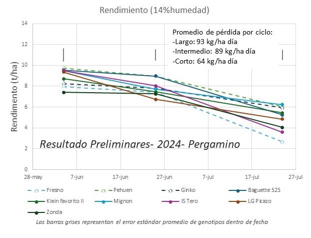 🌾 ¿Terminando de sembrar trigo? ¿Sabes cuántos kilos de rendimiento potencial podes perder por cada día de atraso?
📍Datos preliminares 2024 en Pergamino (n=30):
🌱 RTO potencial: 7,1-9,7 ton/ha (según cultivar)
📉 Pérdida diaria desde el 25/06: 33-165 kg/ha día (según cultivar)
