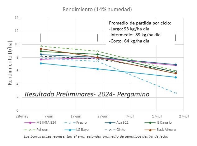 GrupoEcofisPerg's tweet photo. 🌾 ¿Terminando de sembrar trigo? ¿Sabes cuántos kilos de rendimiento potencial podes perder por cada día de atraso?
📍Datos preliminares 2024 en Pergamino (n=30):
🌱 RTO potencial: 7,1-9,7 ton/ha (según cultivar)
📉 Pérdida diaria desde el 25/06: 33-165 kg/ha día (según cultivar) https://t.co/1bi17FZK7i