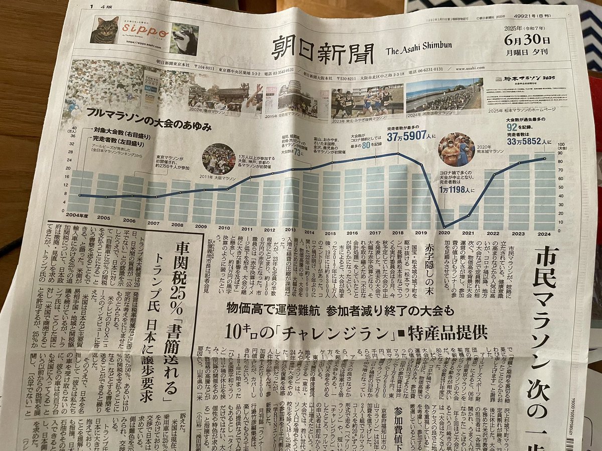 JRNHeadlines's tweet image. Front-page article in the Asahi about current state of Japan’s marathon scene. 2018 had record 375,907 finishers in 80 marathons, 2024 had 335,852 finishers in record 92 marathons. Notes increase in races adding a 10k, a factor in lower finisher total.