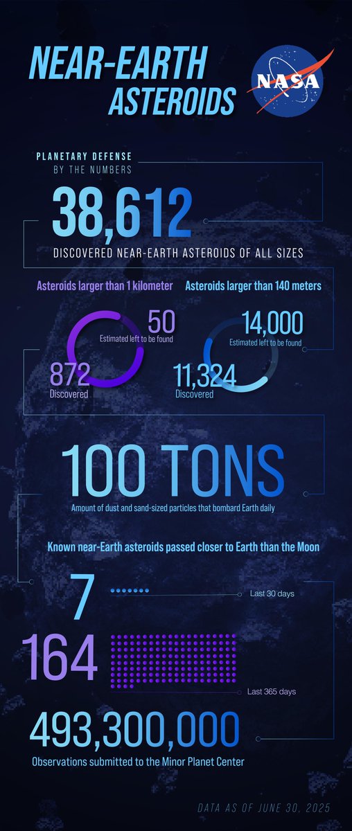 NASASolarSystem's tweet photo. At NASA, we find asteroids before they find us. International #AsteroidDay aims to raise public awareness about impact hazards and the ongoing preparations to protect our planet. This #AsteroidDay, learn more about NASA's planetary defense efforts and check up on how many near-Earth objects we've found so far: https://t.co/ujC6lMJ6lm