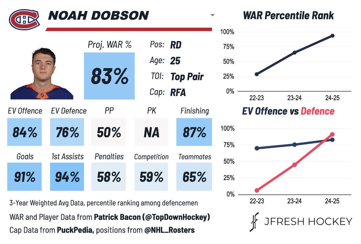 Suzy4Selke's tweet image. CBJ really lost out on Dobson for 9.5 

So they signed Provorov for 8.5 😭😭