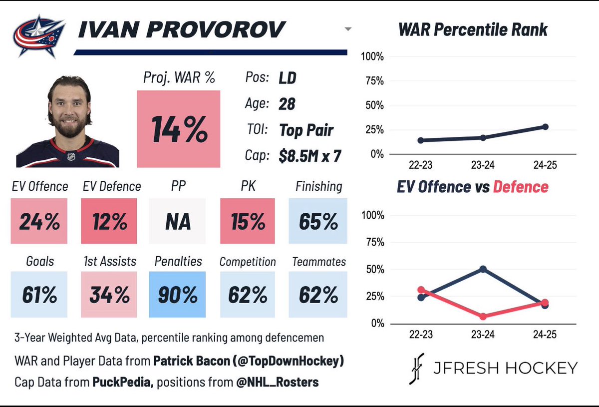 Suzy4Selke's tweet image. CBJ really lost out on Dobson for 9.5 

So they signed Provorov for 8.5 😭😭