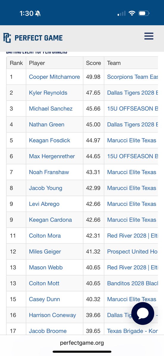 Cooper Mitchamore (@cooper_bsbl51) on Twitter photo Welp after a successful weekend I am grateful for my invite to the 2028 All American games.Thank you <a href="/Texas_PG/">Perfect Game Texas</a> <a href="/PG_Scouting/">Perfect Game Scout</a> <a href="/PerfectGameUSA/">Perfect Game USA</a> canโt wait to work! <a href="/Coach_Wozniak/">Coach Conrad Wozniak</a> <a href="/CRanchBaseball/">Cypress Ranch Baseball</a> <a href="/LoneStarPrepsTX/">LoneStarPreps.com</a> <a href="/ScorpionsBsb1/">Scorpions HS Baseball</a> <a href="/texas_scouts/">Texas Baseball Scouts Association</a> <a href="/andreworr46/">Andrew Orr</a> <a href="/PBRGowins/">Brandon Gowins</a> <a href="/PrepBaseball_TX/">Prep Baseball Texas</a> Welp after a successful weekend I am grateful for my invite to the 2028 All American games.Thank you <a href="/Texas_PG/">Perfect Game Texas</a> <a href="/PG_Scouting/">Perfect Game Scout</a> <a href="/PerfectGameUSA/">Perfect Game USA</a> canโt wait to work! <a href="/Coach_Wozniak/">Coach Conrad Wozniak</a> <a href="/CRanchBaseball/">Cypress Ranch Baseball</a> <a href="/LoneStarPrepsTX/">LoneStarPreps.com</a> <a href="/ScorpionsBsb1/">Scorpions HS Baseball</a> <a href="/texas_scouts/">Texas Baseball Scouts Association</a> <a href="/andreworr46/">Andrew Orr</a> <a href="/PBRGowins/">Brandon Gowins</a> <a href="/PrepBaseball_TX/">Prep Baseball Texas</a>