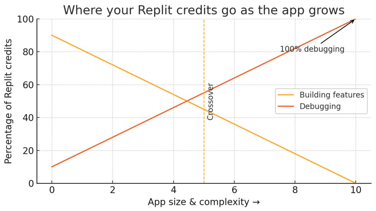 I am officially approaching the Replit vibecode crossover.
