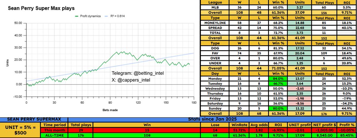 cappers_intel's tweet image. #seanperry

MLB: Orioles ML SUPER MAX