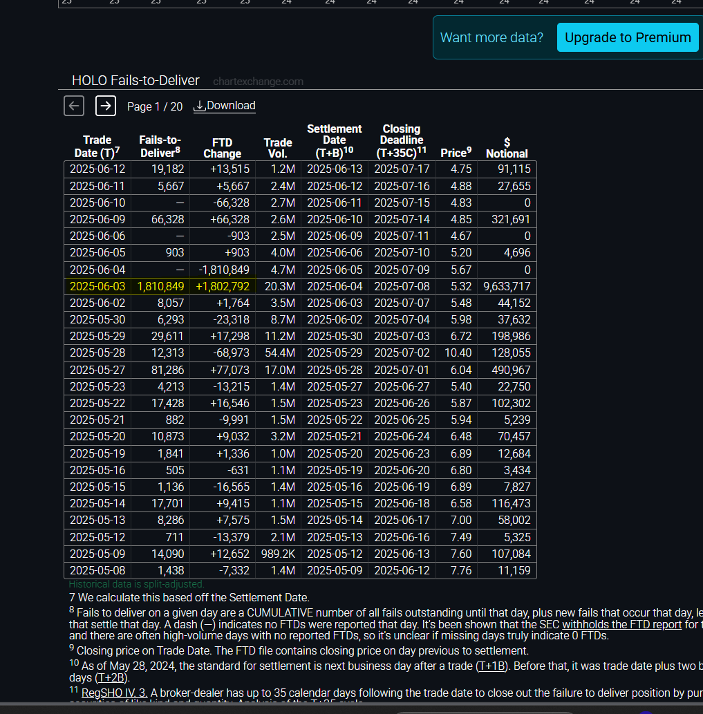 Savagme119043's tweet photo. $HOLO FTDs true the roof not suprised. Only 5M Float. 1.8M FTDs in one singel day. Whatever the bears telling ya. Something doesnt sit right here. #Stonks #HOLO #MLGO https://t.co/xiEzN9OEVH