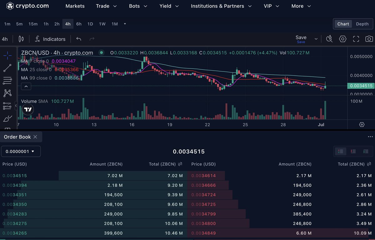 CryptoXman (@virage007) on Twitter photo #Zebec $zbcn its a showdown lol
7.02 million BUY order V 2.17 million SELL 😂😂💪💪🚀🚀 Stay STRONG - we could be back at .005c easily. #Zebec moves fast and the FOMO cycle begins again. We bounced off very strong support 3.3c few hours ago. #Zebec $zbcn its a showdown lol
7.02 million BUY order V 2.17 million SELL 😂😂💪💪🚀🚀 Stay STRONG - we could be back at .005c easily. #Zebec moves fast and the FOMO cycle begins again. We bounced off very strong support 3.3c few hours ago.