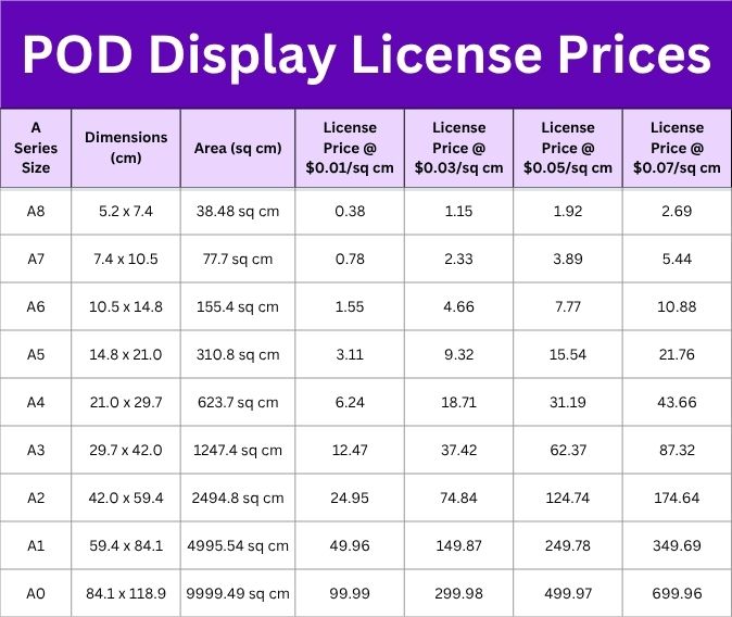 🖼Artists - Need a little help understanding POD pricing for display wall art? 

Here is a chart showing how the license would be priced for various sizes and cost per square cm. 

This is the amount you would receive. The buyer will pay other costs such as production &amp; shipping