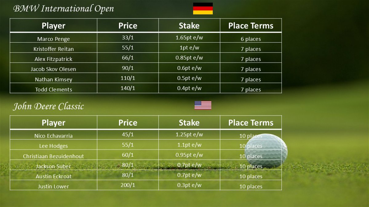 Third week in a row with a second place last week. Hoping to go one better this week. #golfbetting #golfbets #golfpicks #golftips #pgatour #dpworldtour #BMWInternationalOpen #JohnDeereClassic