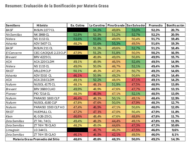🌻 Informe final Girasol 24/25 #GEASO
Híbridos estables, con buen desempeño en distintos ambientes.
✅ Respuesta a foliares: +4 a +16% en rendimiento bonificado.
🧪 Caracterización por % materia grasa.
📄 Informe completo 👉 drive.google.com/file/d/1mpeTp8…
<a href="/crea_arg/">CREA</a>