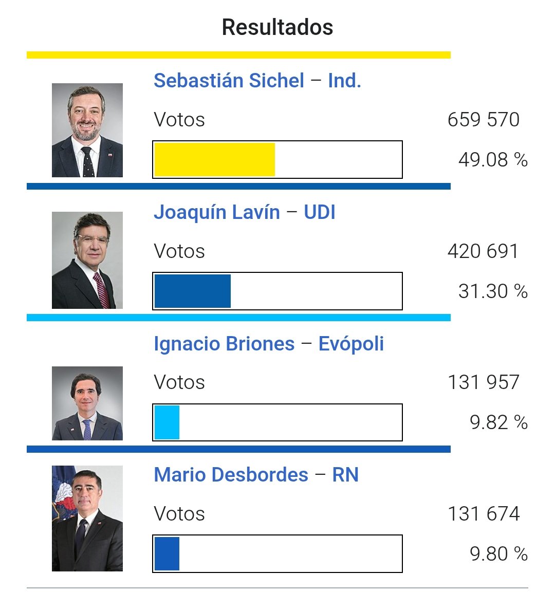 Los mismos que te dicen que la primaria fue una fracaso, no te cuentan que la suya tuvo un total de participación de 1 343 892. La derecha mala te miente SIEMPRE
#primarias #chile
