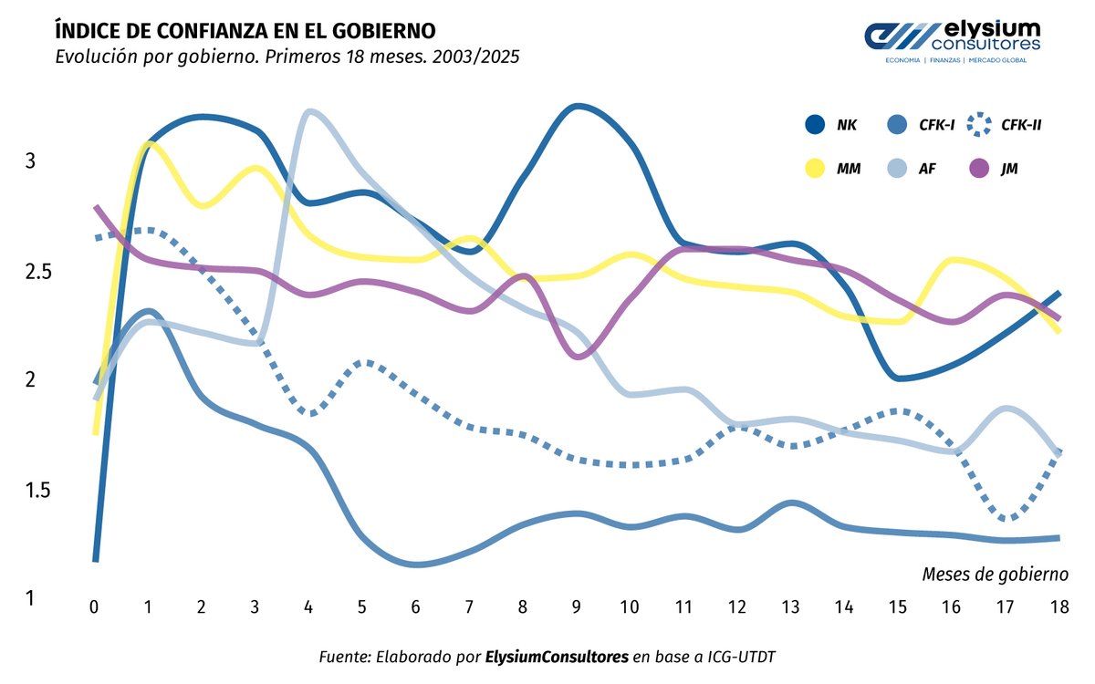 📊 Salió el Índice de Confianza en el Gobierno (UTDT) de junio: cayó frente al mes anterior y se ubicó en 2.34.

Este índice, vigente desde 2003, tiene poder predictivo electoral.  Si se mantiene este nivel, el oficialismo se aproxima a un escenario electoral similar a 2017.
